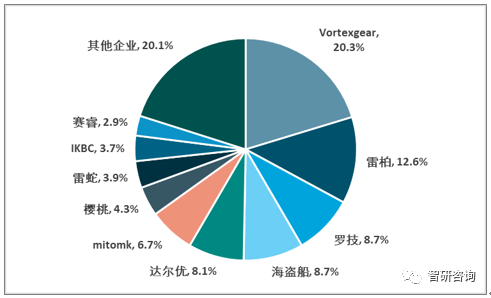 产业市场现状及未来发展趋势分析[图]九游会网站2018年中国电脑游戏周边(图6)