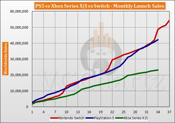 PS、Xbox、Switch御三家将走向何方九游会app单机游戏主机2024面临衰退：(图2)