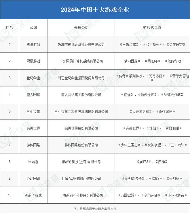 业：腾讯、网易、世纪华通、巨人网络、米哈游……九游会网站2024年游戏行业十大代表性研发企(图17)